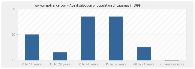 Age distribution of population of Lagamas in 1999