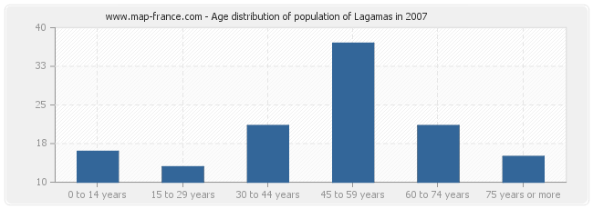 Age distribution of population of Lagamas in 2007