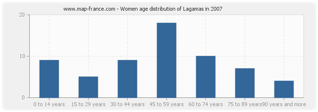 Women age distribution of Lagamas in 2007