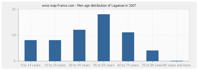 Men age distribution of Lagamas in 2007