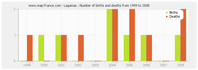 Lagamas : Number of births and deaths from 1999 to 2008