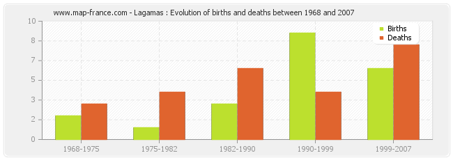 Lagamas : Evolution of births and deaths between 1968 and 2007