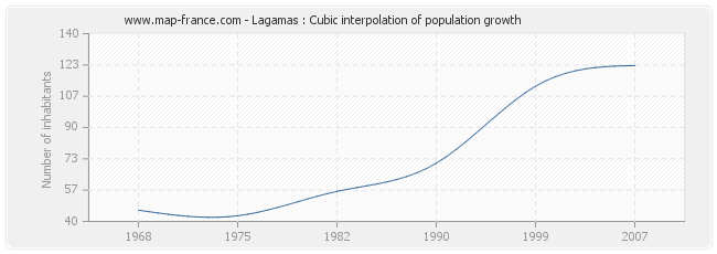 Lagamas : Cubic interpolation of population growth