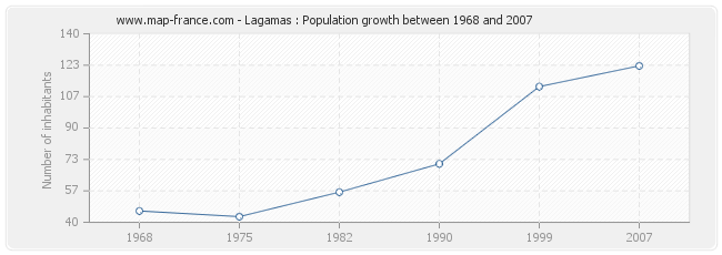 Population Lagamas