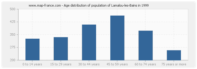 Age distribution of population of Lamalou-les-Bains in 1999