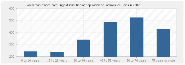 Age distribution of population of Lamalou-les-Bains in 2007