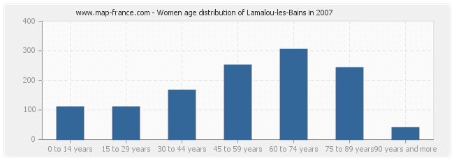 Women age distribution of Lamalou-les-Bains in 2007