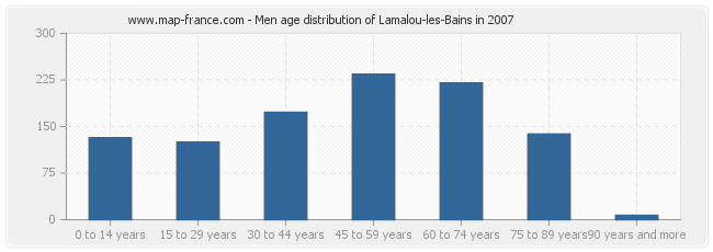 Men age distribution of Lamalou-les-Bains in 2007
