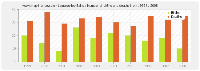 Lamalou-les-Bains : Number of births and deaths from 1999 to 2008