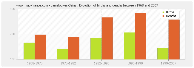 Lamalou-les-Bains : Evolution of births and deaths between 1968 and 2007