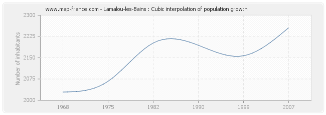 Lamalou-les-Bains : Cubic interpolation of population growth