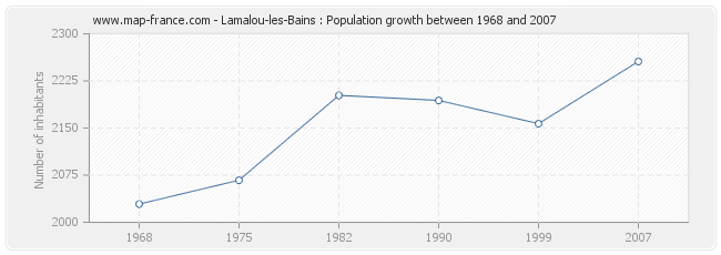 Population Lamalou-les-Bains