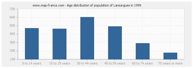 Age distribution of population of Lansargues in 1999