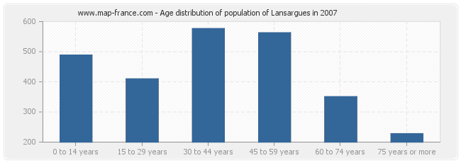 Age distribution of population of Lansargues in 2007