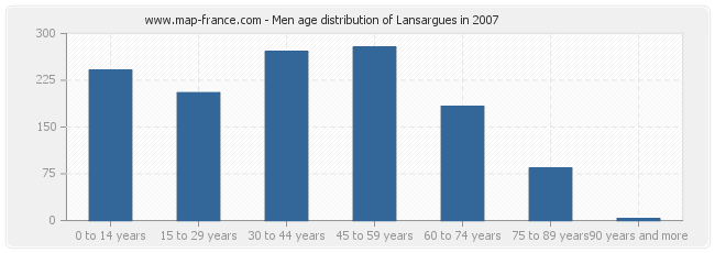 Men age distribution of Lansargues in 2007