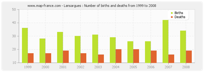 Lansargues : Number of births and deaths from 1999 to 2008