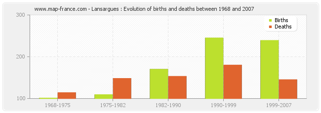 Lansargues : Evolution of births and deaths between 1968 and 2007