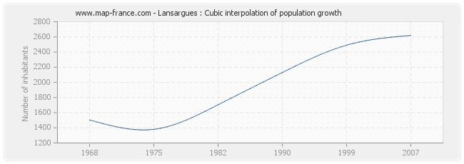 Lansargues : Cubic interpolation of population growth