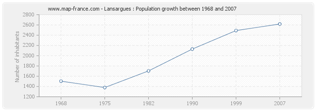 Population Lansargues