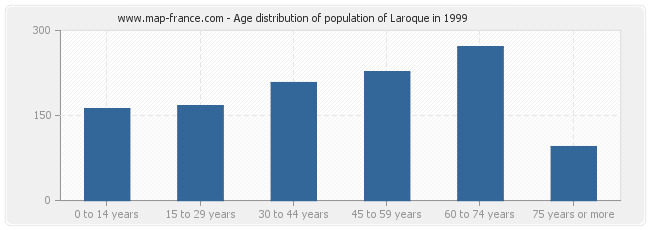 Age distribution of population of Laroque in 1999