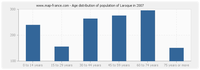 Age distribution of population of Laroque in 2007