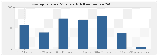 Women age distribution of Laroque in 2007