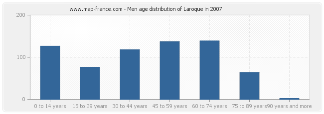 Men age distribution of Laroque in 2007
