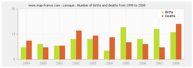 Laroque : Number of births and deaths from 1999 to 2008