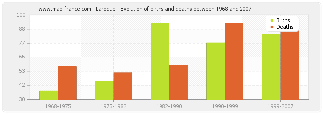 Laroque : Evolution of births and deaths between 1968 and 2007