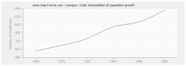 Laroque : Cubic interpolation of population growth