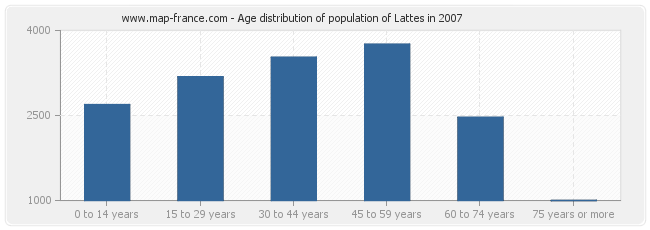 Age distribution of population of Lattes in 2007