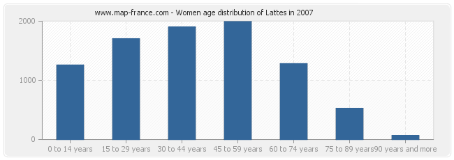 Women age distribution of Lattes in 2007