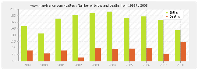 Lattes : Number of births and deaths from 1999 to 2008