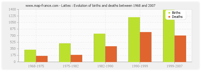 Lattes : Evolution of births and deaths between 1968 and 2007