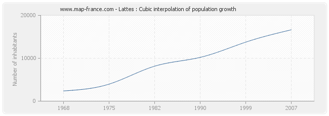 Lattes : Cubic interpolation of population growth