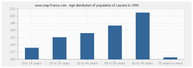 Age distribution of population of Laurens in 1999