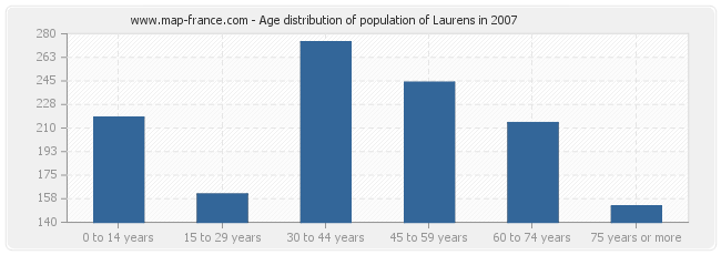 Age distribution of population of Laurens in 2007