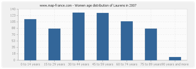 Women age distribution of Laurens in 2007