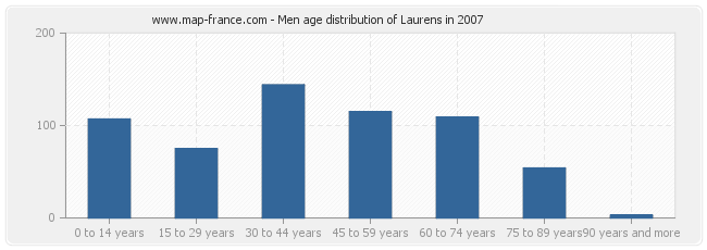 Men age distribution of Laurens in 2007