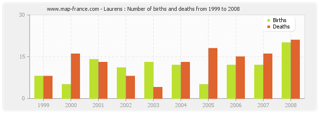 Laurens : Number of births and deaths from 1999 to 2008