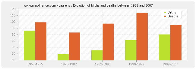 Laurens : Evolution of births and deaths between 1968 and 2007