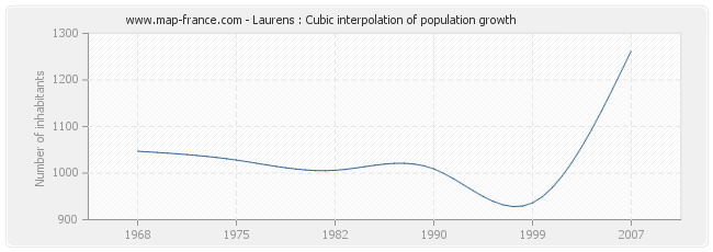 Laurens : Cubic interpolation of population growth