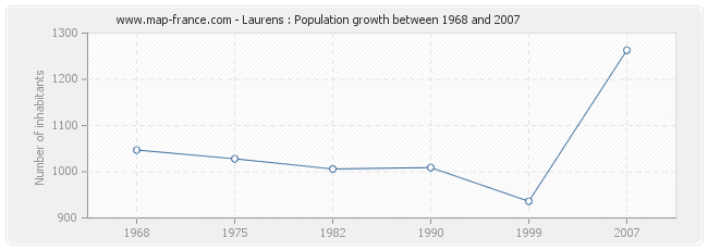 Population Laurens