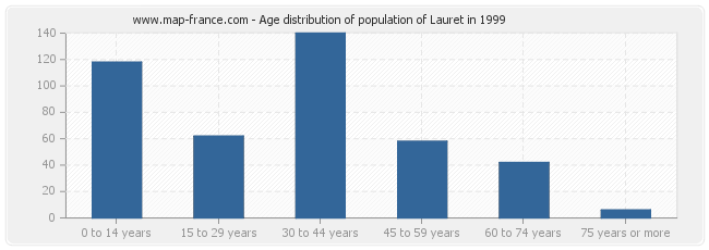 Age distribution of population of Lauret in 1999