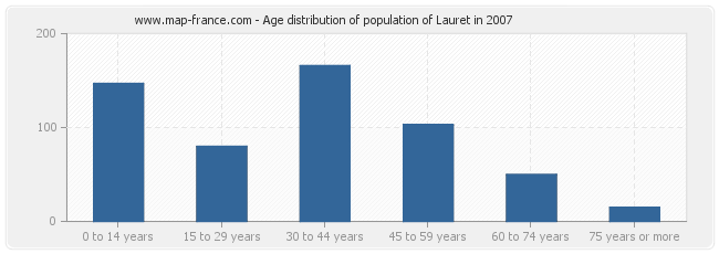 Age distribution of population of Lauret in 2007