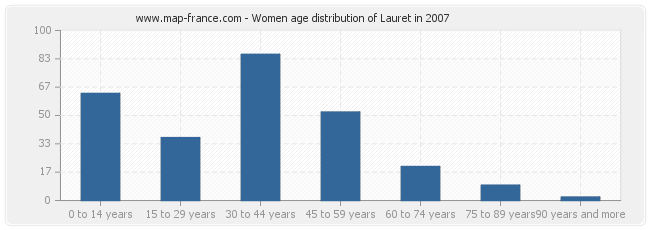 Women age distribution of Lauret in 2007