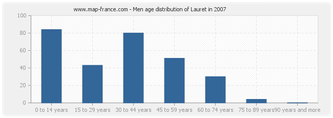 Men age distribution of Lauret in 2007