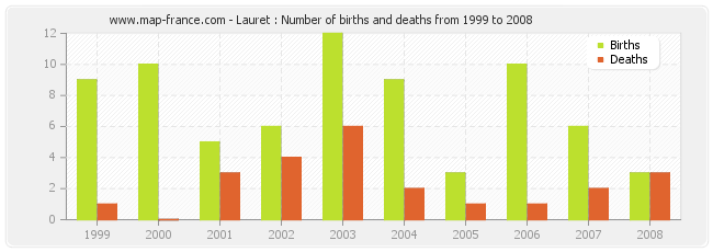 Lauret : Number of births and deaths from 1999 to 2008