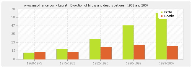 Lauret : Evolution of births and deaths between 1968 and 2007