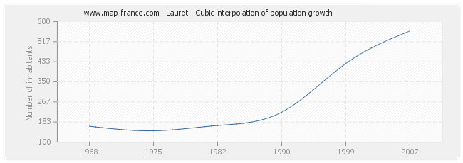 Lauret : Cubic interpolation of population growth